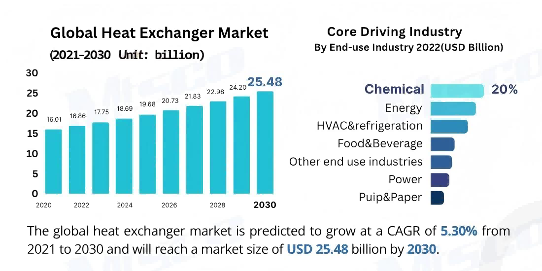 tendência do trocador de calor mtsco