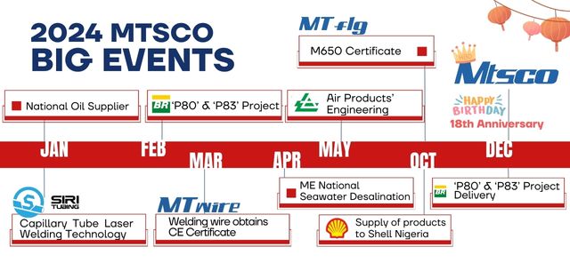 Aventuras Globais: as equipes da MTSCO visitaram 18 países em 2024