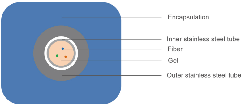Cabo de fibra encapsulada em tubo4